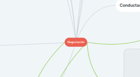 Mind Map: Negociación