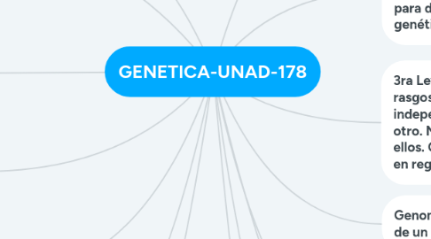 Mind Map: GENETICA-UNAD-178