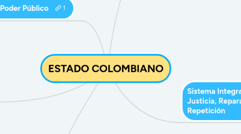 Mind Map: ESTADO COLOMBIANO