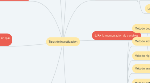 Mind Map: Tipos de investigación