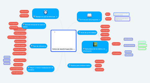 Mind Map: TIPOS DE INVESTIGACIÓN