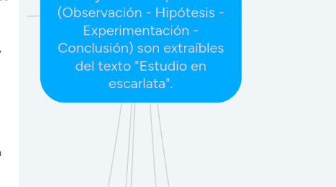 Mind Map: Estudio en escarlata - Los pasos que siguió Sherlock Holmes se derivan de la descripción que hace Conan Doyle de su personaje (en palabras de Watson): "Aficionado tanto a la observación como a la deducción". Son bases del razonamiento científico, cuyos cuatro pasos (Observación - Hipótesis - Experimentación - Conclusión) son extraíbles del texto "Estudio en escarlata".