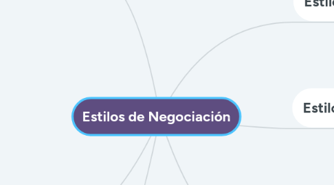 Mind Map: Estilos de Negociación