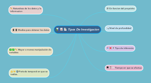 Mind Map: Tipos De Investigacion