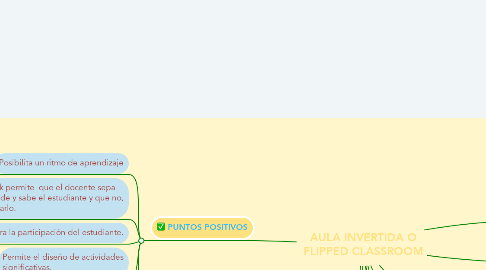 Mind Map: AULA INVERTIDA O FLIPPED CLASSROOM