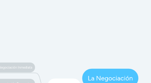 Mind Map: La Negociación