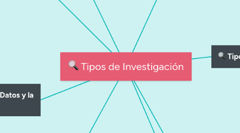 Mind Map: Tipos de Investigación