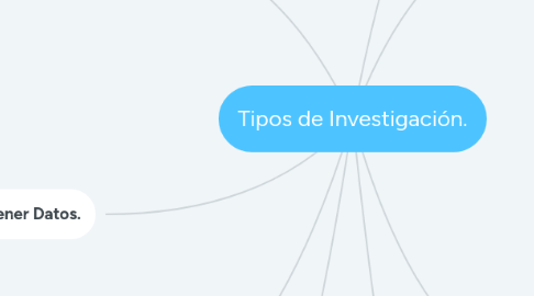 Mind Map: Tipos de Investigación.