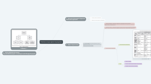 Mind Map: El entorno en que operan los proyectos