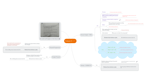 Mind Map: Future (1)