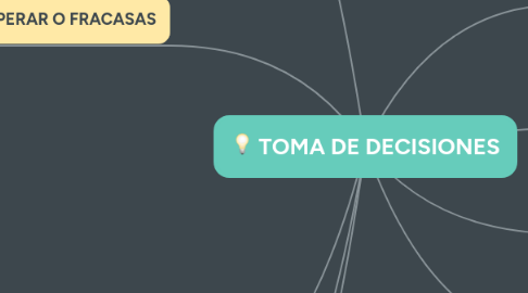 Mind Map: TOMA DE DECISIONES