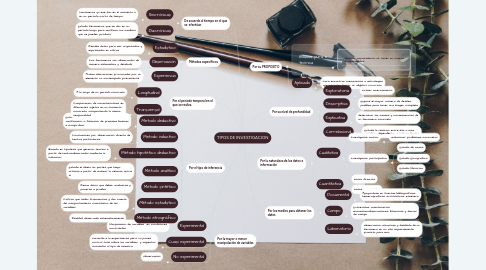 Mind Map: TIPOS DE INVESTIGACION