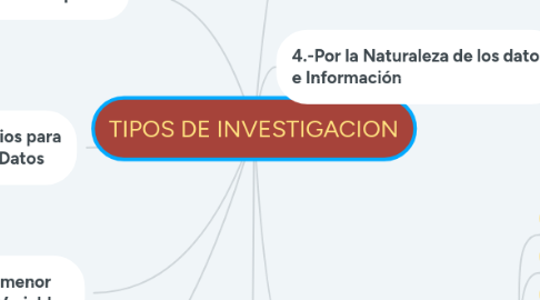 Mind Map: TIPOS DE INVESTIGACION