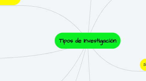 Mind Map: Tipos de Investigación