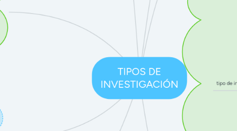 Mind Map: TIPOS DE INVESTIGACIÓN