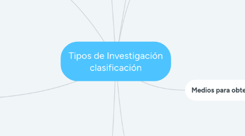 Mind Map: Tipos de Investigación clasificación