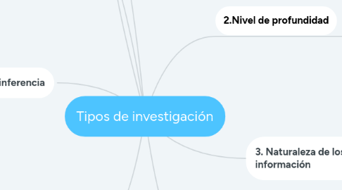 Mind Map: Tipos de investigación