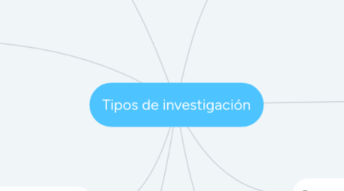 Mind Map: Tipos de investigación