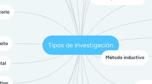 Mind Map: Tipos de investigación