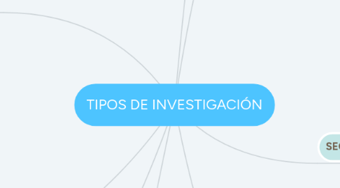 Mind Map: TIPOS DE INVESTIGACIÓN