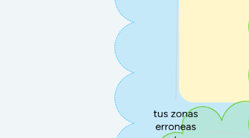 Mind Map: tus zonas erroneas wayte .w