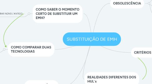 Mind Map: SUBSTITUIÇÃO DE EMH