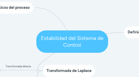 Mind Map: Estabilidad del Sistema de Control