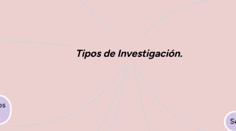 Mind Map: Tipos de Investigación.