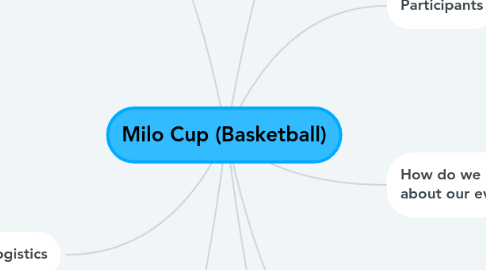 Mind Map: Milo Cup (Basketball)