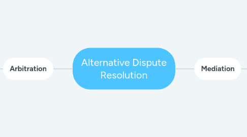 Mind Map: Alternative Dispute Resolution