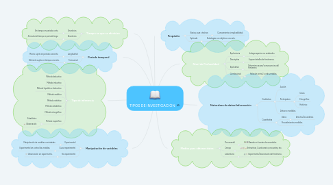 Mind Map: TIPOS DE INVESTIGACIÓN