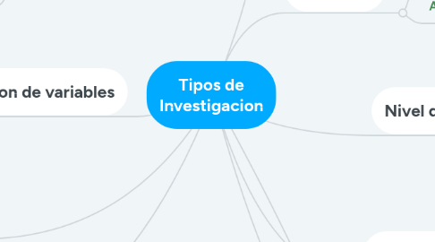 Mind Map: Tipos de Investigacion