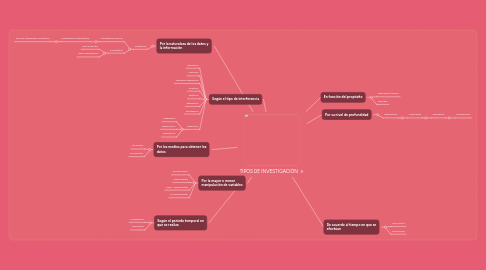 Mind Map: TIPOS DE INVESTIGACIÓN