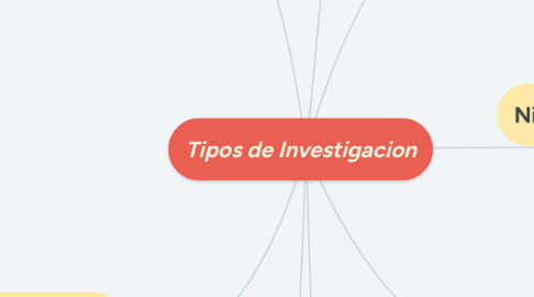 Mind Map: Tipos de Investigacion