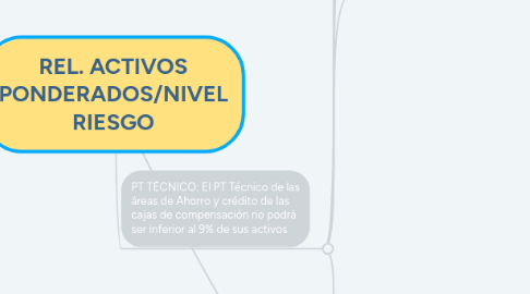 Mind Map: REL. ACTIVOS PONDERADOS/NIVEL RIESGO