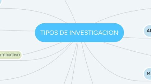 Mind Map: TIPOS DE INVESTIGACION