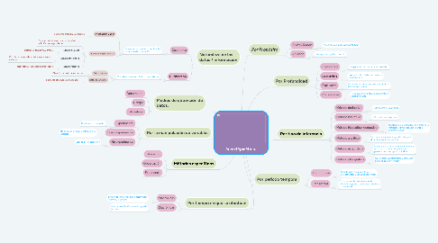 Mind Map: Investigación