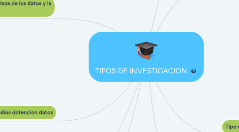 Mind Map: TIPOS DE INVESTIGACION