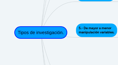 Mind Map: Tipos de investigación.