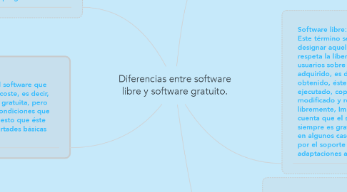 Mind Map: Diferencias entre software libre y software gratuito.