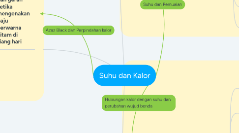 Mind Map: Suhu dan Kalor