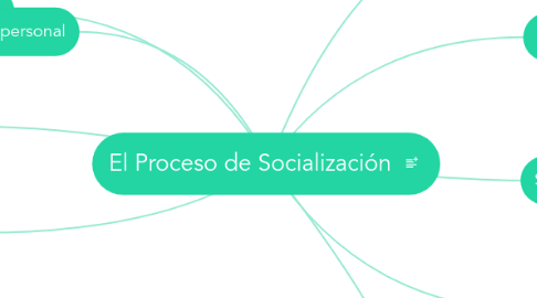 Mind Map: El Proceso de Socialización