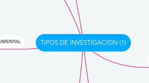 Mind Map: TIPOS DE INVESTIGACION (1)
