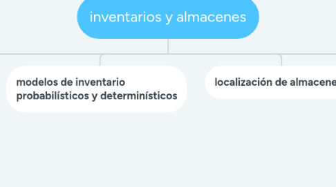 Mind Map: inventarios y almacenes