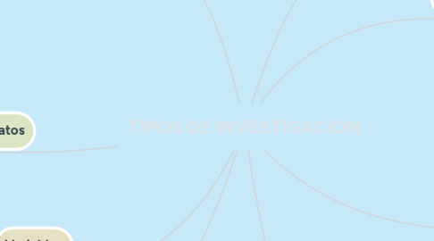 Mind Map: TIPOS DE INVESTIGACION