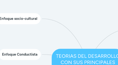 Mind Map: TEORIAS DEL DESARROLLO CON SUS PRINCIPALES AUTORES Y EXPONENTES