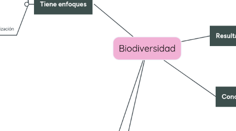 Mind Map: Biodiversidad