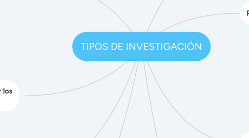 Mind Map: TIPOS DE INVESTIGACIÓN