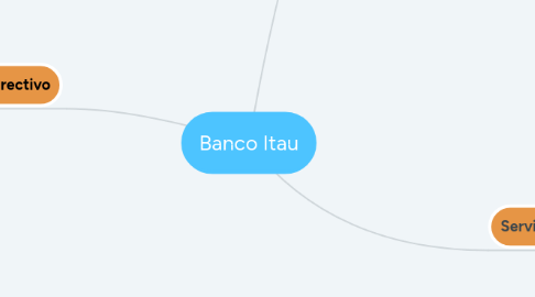Mind Map: Banco Itau