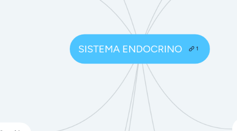 Mind Map: SISTEMA ENDOCRINO